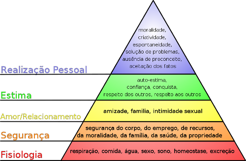 Hierarquia das necessidades de Maslow.