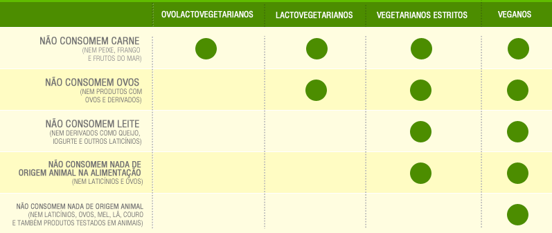 Tabela que explica as diversas vertentes do vegetarianismo. Imagem: Google Imagens