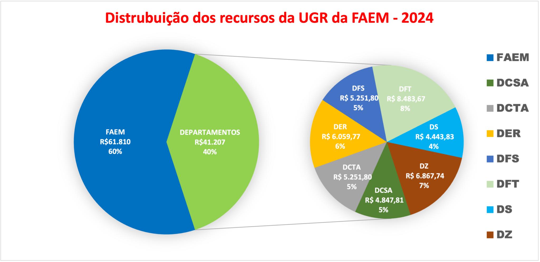 Faculdade de Agronomia Eliseu Maciel » Recursos/Gastos Exercício 2024