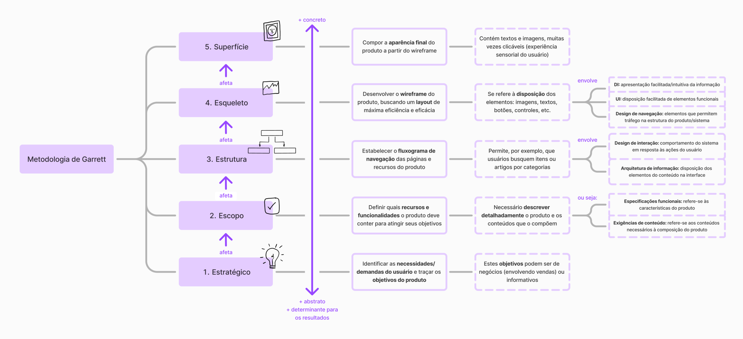 Mapa mental com os cinco planos da metodologia de Garrett.