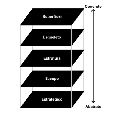 Metodologia de projeto proposta por Garrett (2011)