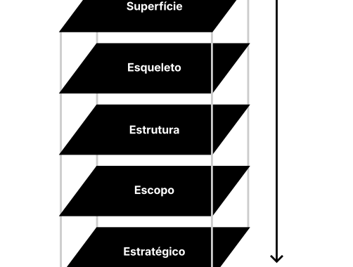 Metodologia de Proposta por Garrett (2011), composta por cinco planos.