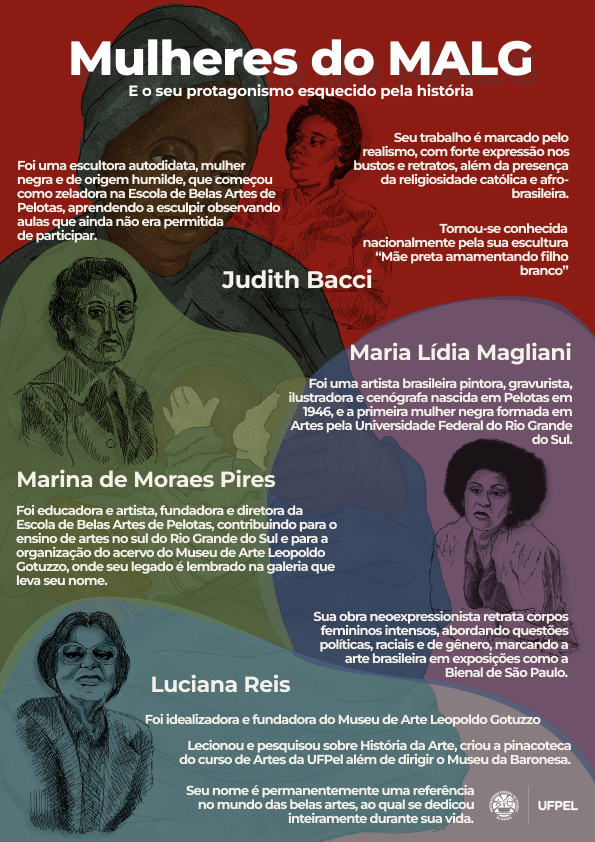 Infográficos sobre as mulheres artistas do MALG.