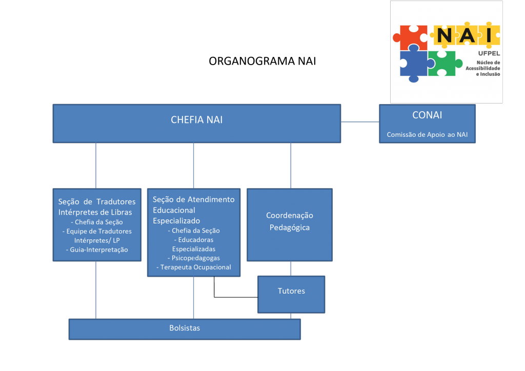 Núcleo De Acessibilidade E Inclusão Nai Organograma