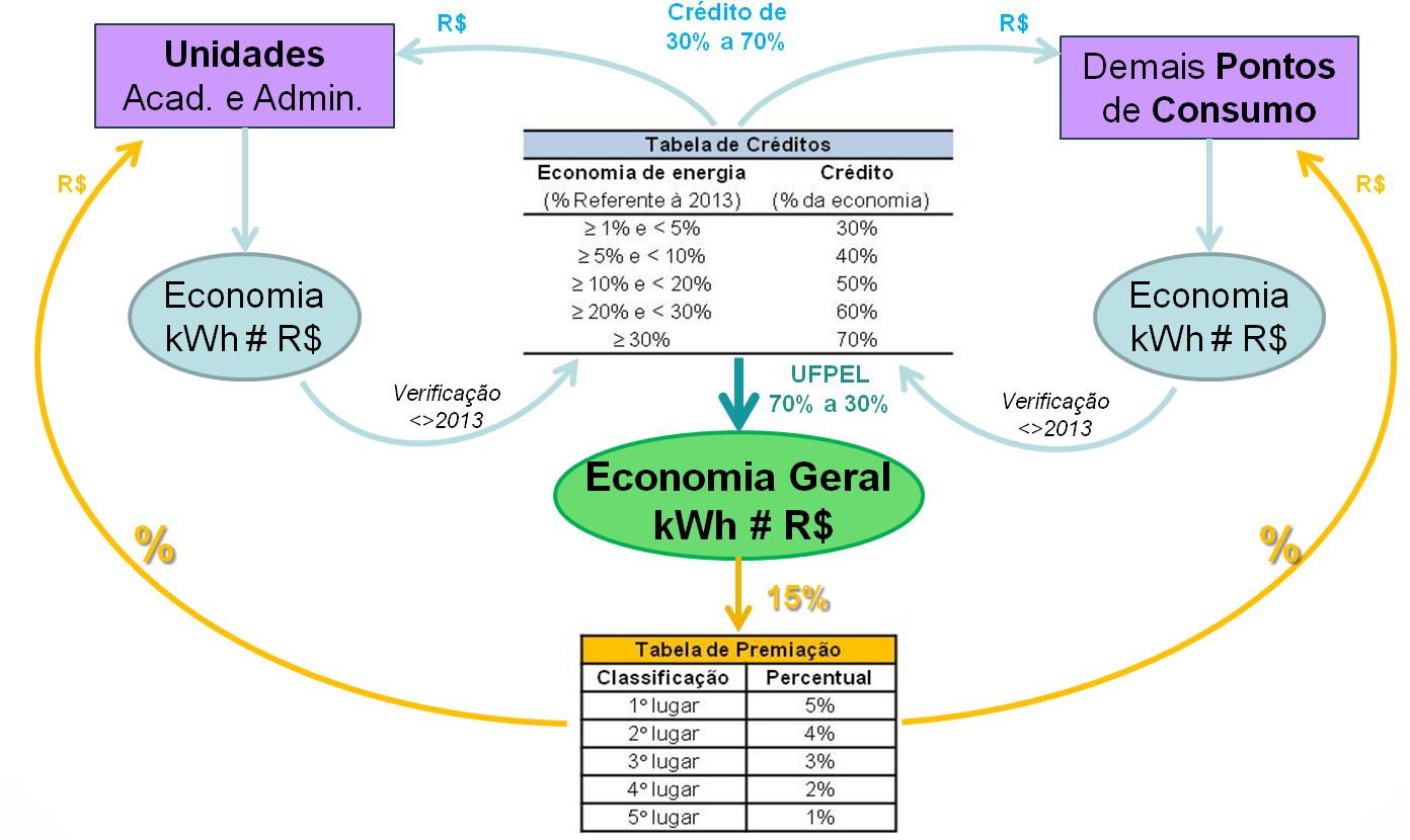Programa do Bom Uso Energético – PROBEN » Distribuição de Recursos