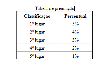 Programa do Bom Uso Energético – PROBEN » Distribuição de Recursos